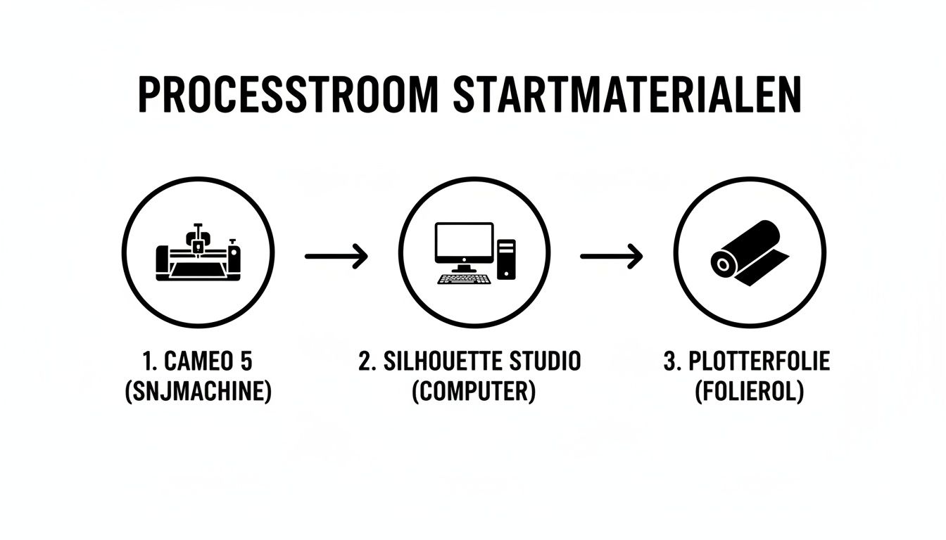 Een diagram dat de processtroom van startmaterialen toont: van Cameo 5 snijmachine via Silhouette Studio software naar plotterfolie.