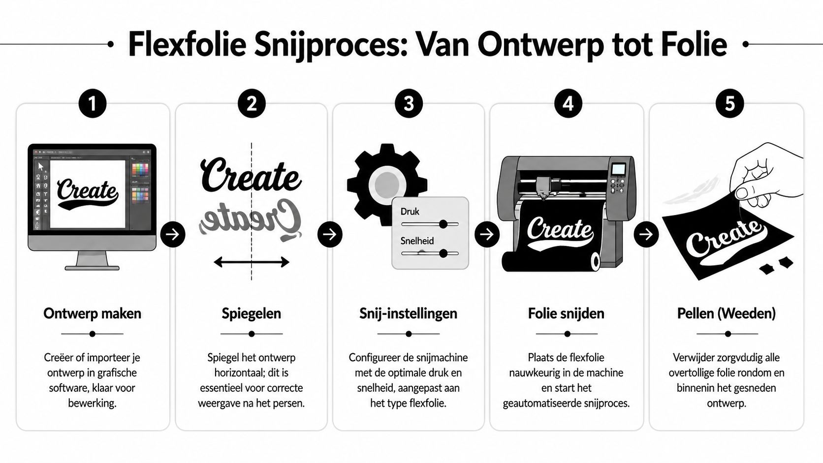 Stappenplan voor het snijproces van flexfolie voor het bedrukken van textiel zoals canvas tassen.