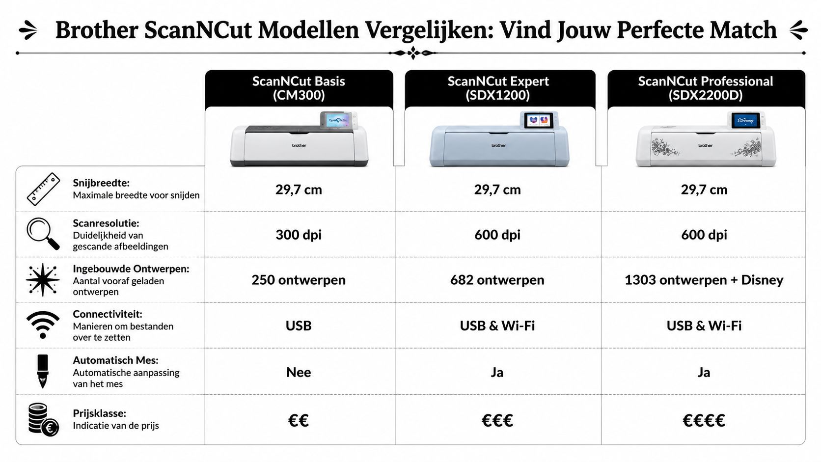Vergelijkingstabel van de Brother ScanNCut snijmachines met details over functies, specificaties en prijscategorieën per model.