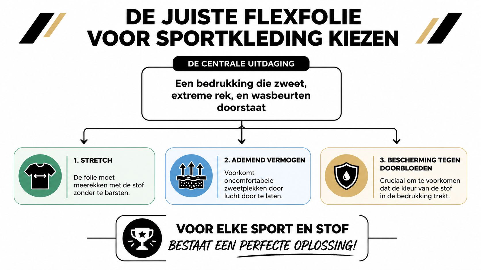 Infographic over de keuze voor de juiste flexfolie voor sportkleding met focus op stretch, ademend vermogen en doorbloeden.
