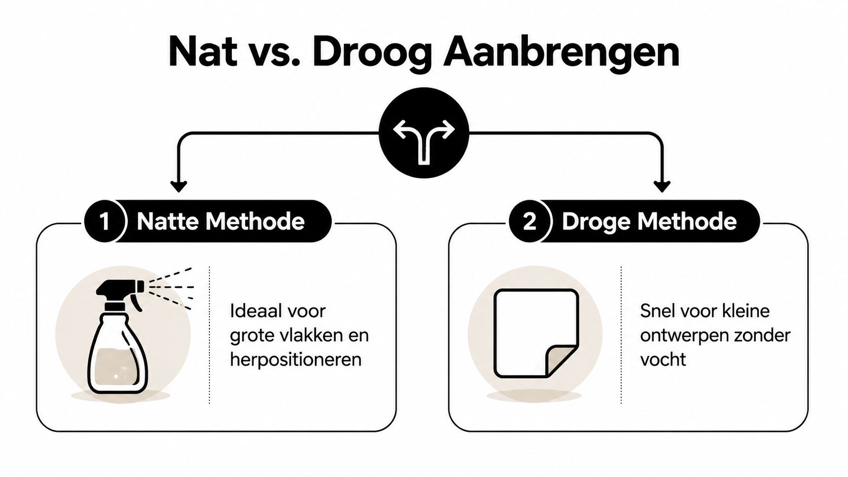 Een infographic die het verschil toont tussen de natte en droge methode voor het aanbrengen van raamfolie.