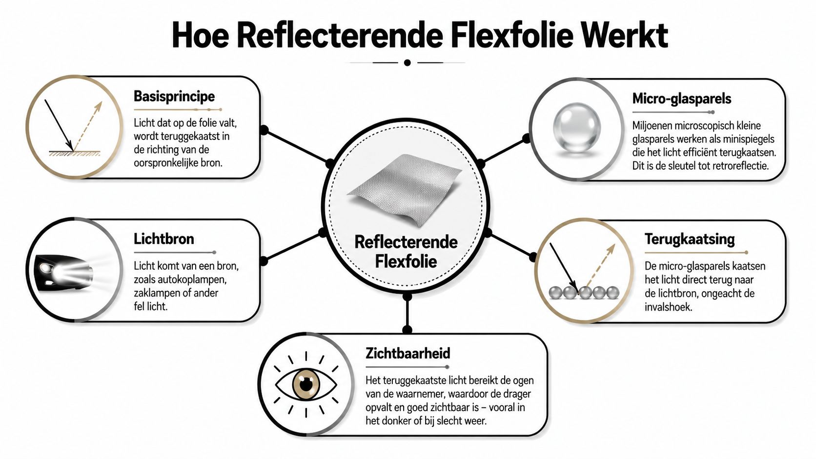 Reflecterende flexfolie: De complete gids voor 2026 2 Een infographic die uitlegt hoe reflecterende flexfolie werkt met micro-glasparels voor betere zichtbaarheid in het donker.